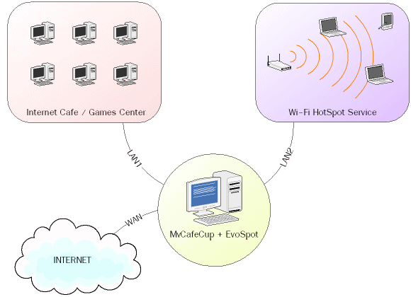 Sample MyCafeCup + EvoSpot System Diagram